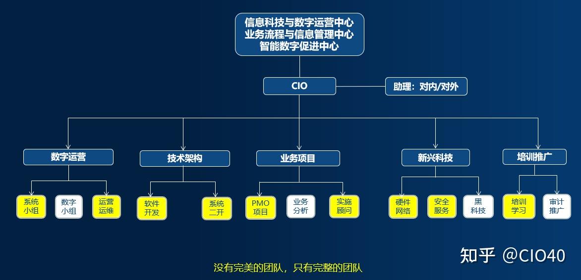 CIO40知識星球 二十年數字化組織架構演進與網絡科技技術的融合開發運營實踐