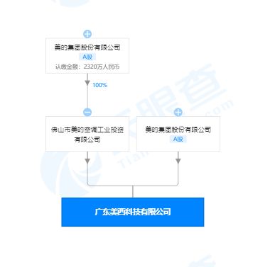 美的成立科技新公司 跨界進軍手機生產與網絡科技開發運營
