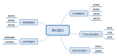 產業智能互聯網中生態產品經理的核心技能清單