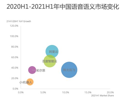 IDC報告 阿里AI領(lǐng)跑語音語義市場，增速高達71.3%，引領(lǐng)人工智能應(yīng)用軟件開發(fā)新浪潮